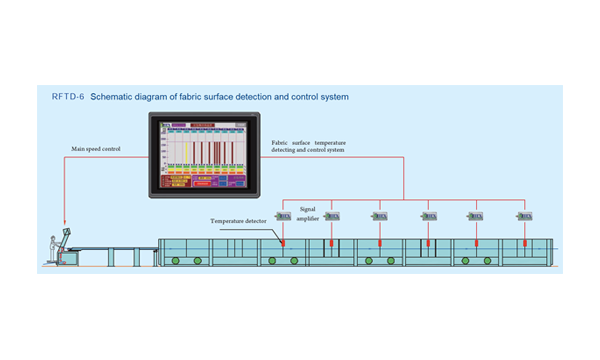 Fabric surface temperature control system