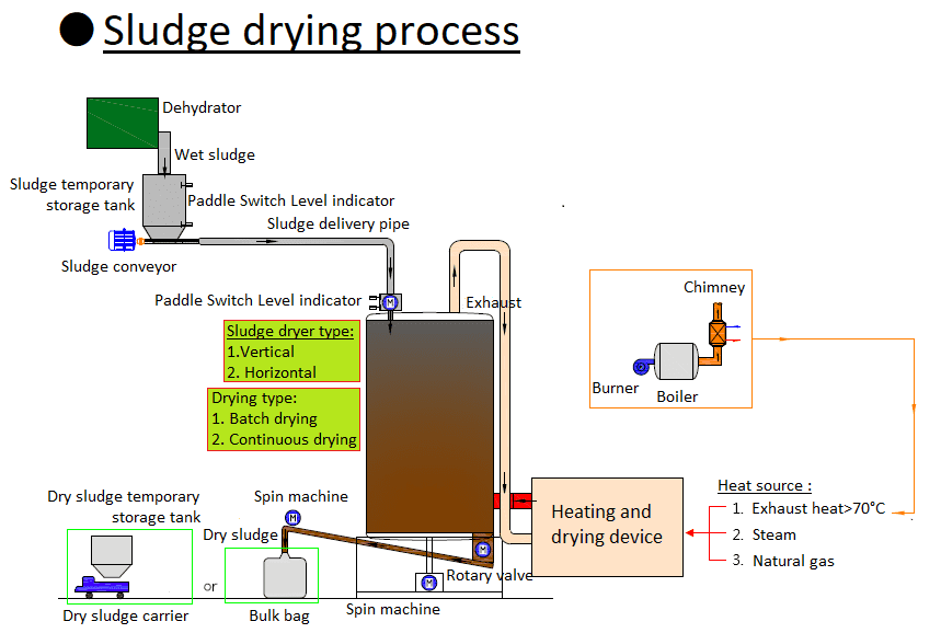 Sludge dryer