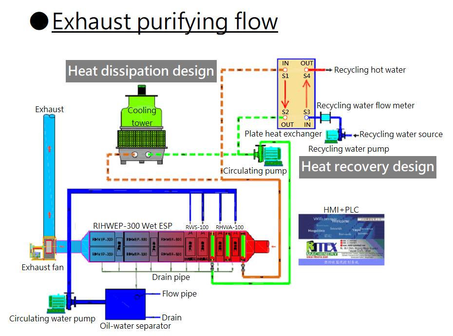 Wet electrostatic purification system