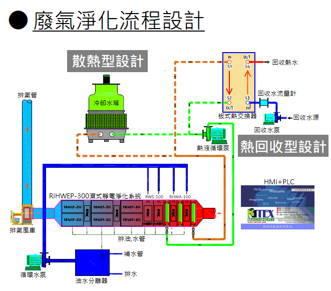 濕式靜電淨化系統