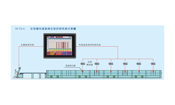 布表面溫度偵測定型控制系統