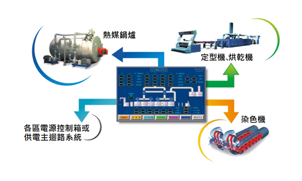 能源效率監視記錄系統